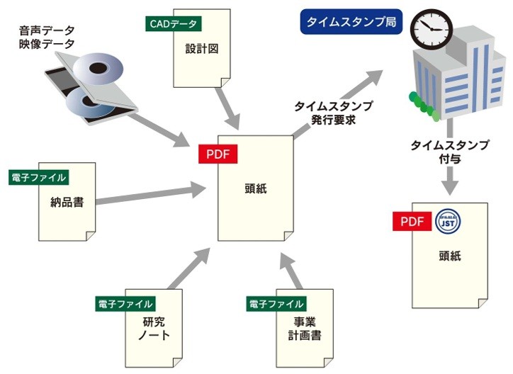 あなたのアイデアを無料で守るには？～タイムスタンプを押してみよう！