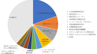 Excelで特許マップを作ってみよう（２）～「シェア」マップ